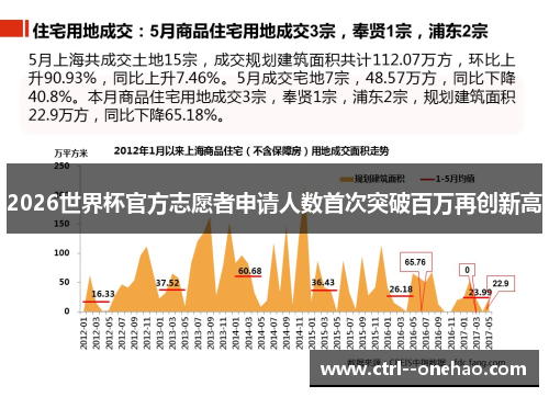 2026世界杯官方志愿者申请人数首次突破百万再创新高 2026世界杯官方志愿者申请人数首次突破百万再创新高